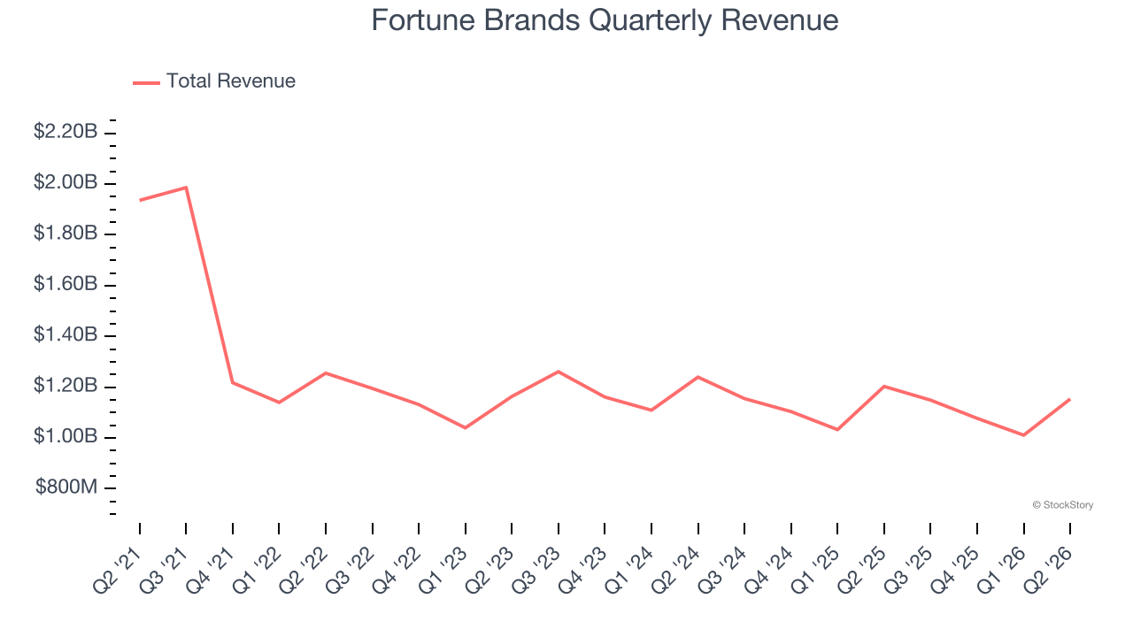 Fortune Brands Quarterly Revenue