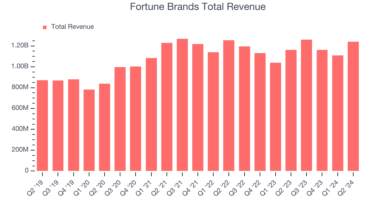 Fortune Brands Total Revenue