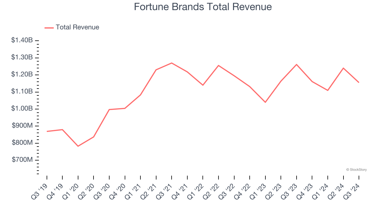 Fortune Brands Total Revenue