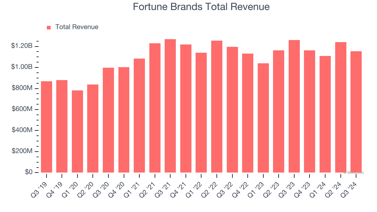 Fortune Brands Total Revenue