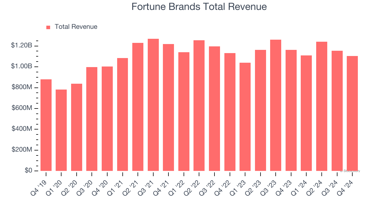 Fortune Brands Total Revenue