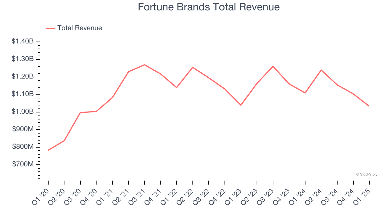 Fortune Brands Total Revenue