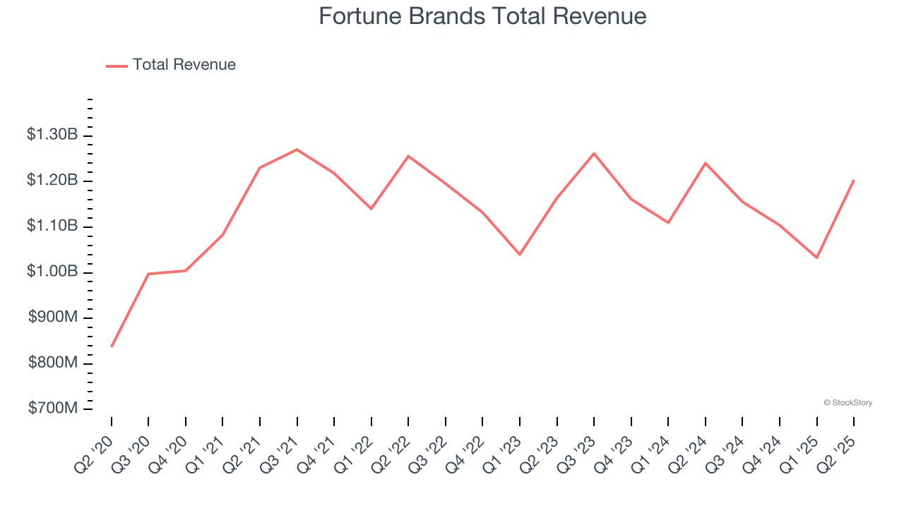 Fortune Brands Total Revenue