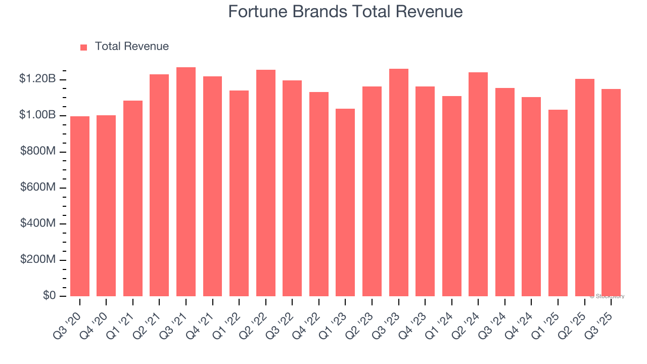 Fortune Brands Total Revenue