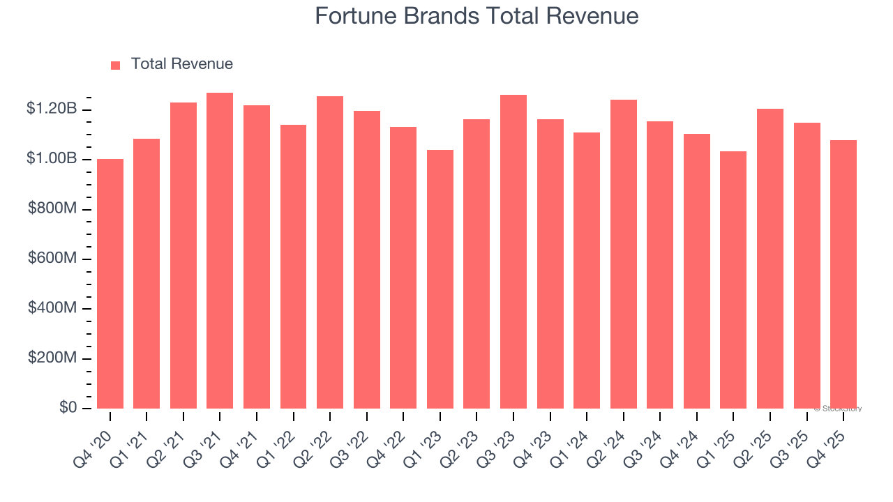 Fortune Brands Total Revenue