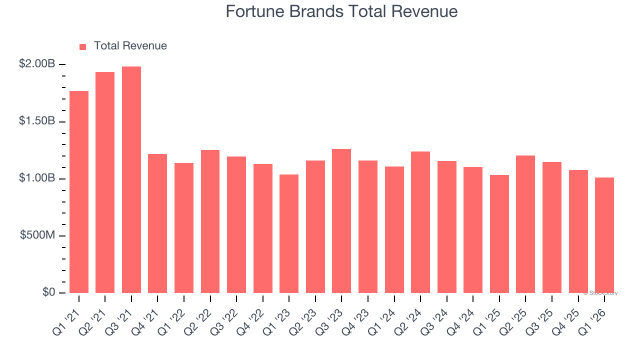 Fortune Brands Total Revenue