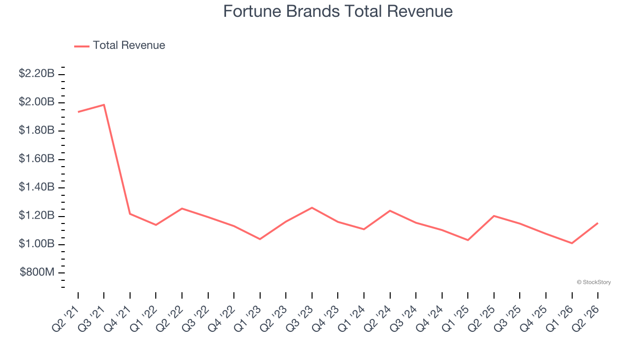 Fortune Brands Total Revenue