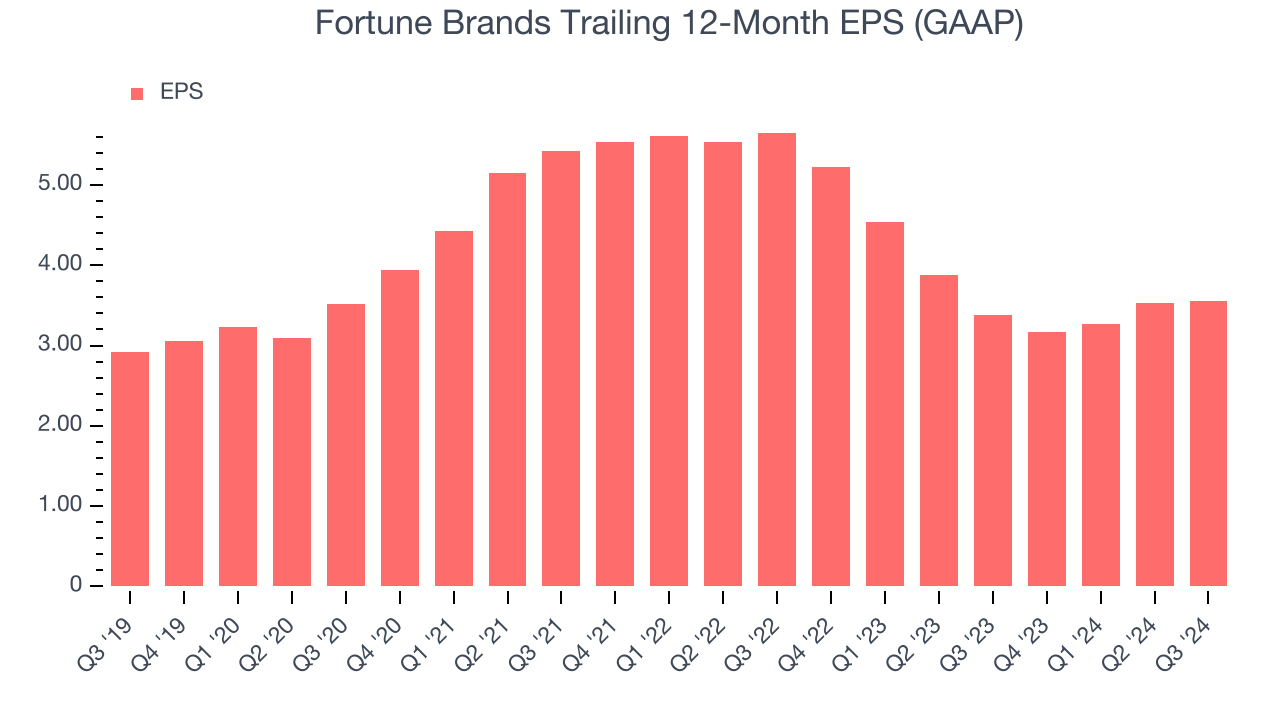 Fortune Brands Trailing 12-Month EPS (GAAP)