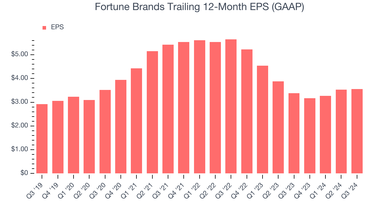 Fortune Brands Trailing 12-Month EPS (GAAP)