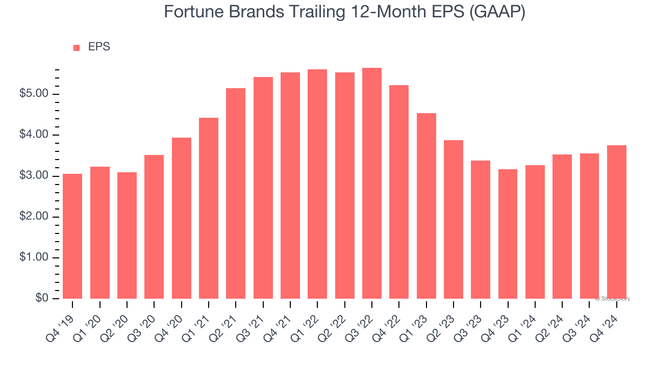 Fortune Brands Trailing 12-Month EPS (GAAP)