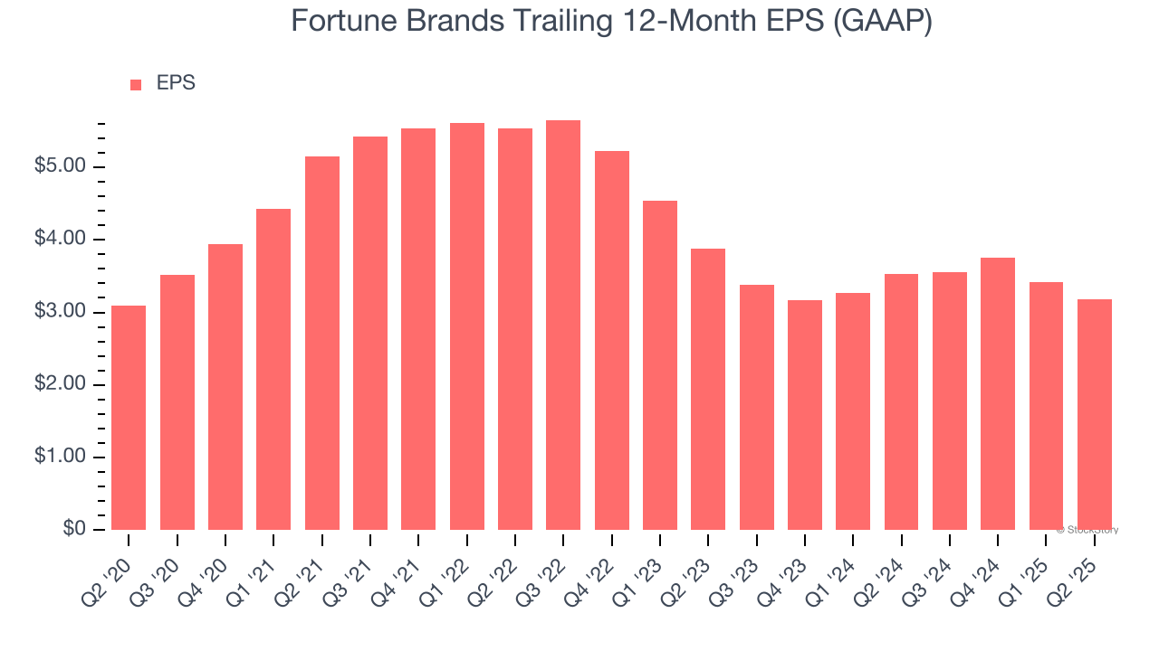 Fortune Brands Trailing 12-Month EPS (GAAP)