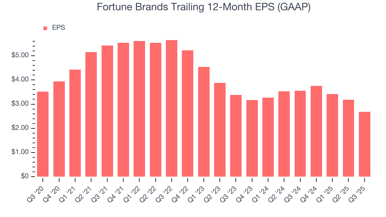 Fortune Brands Trailing 12-Month EPS (GAAP)