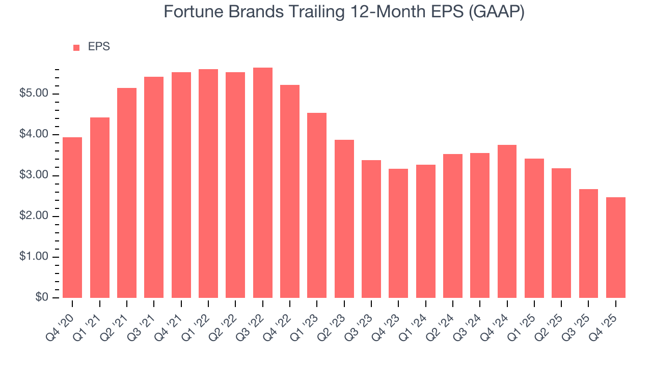 Fortune Brands Trailing 12-Month EPS (GAAP)