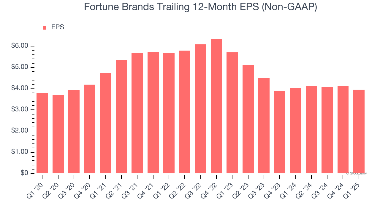 Fortune Brands Trailing 12-Month EPS (Non-GAAP)
