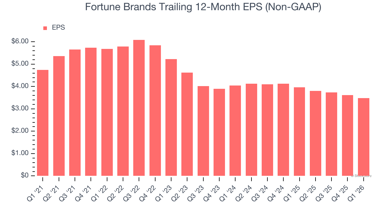 Fortune Brands Trailing 12-Month EPS (Non-GAAP)