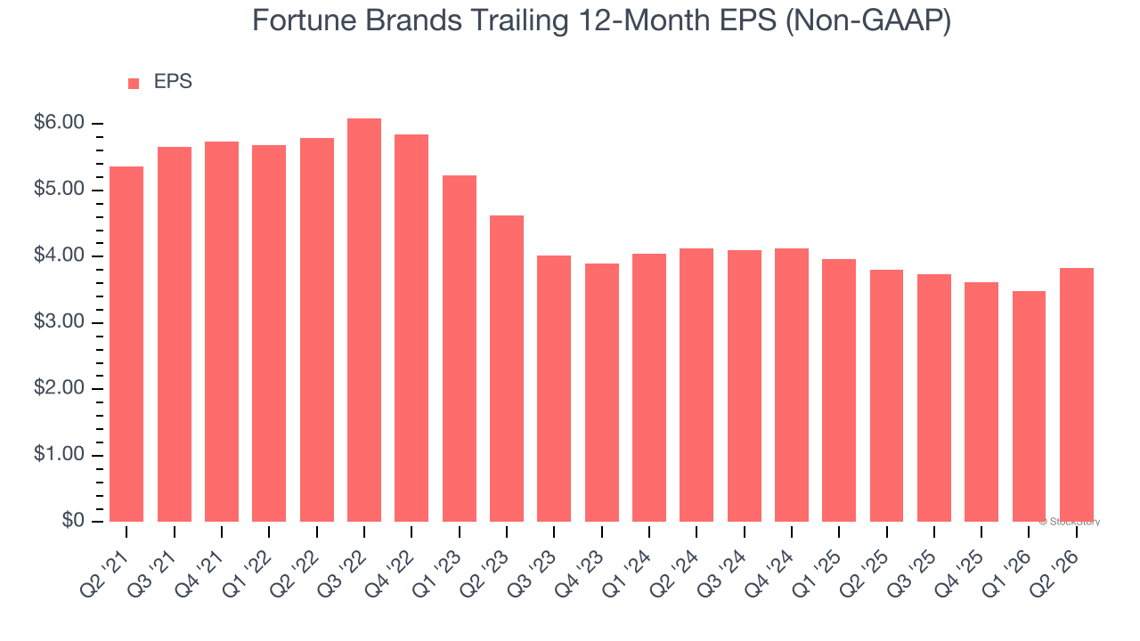 Fortune Brands Trailing 12-Month EPS (Non-GAAP)