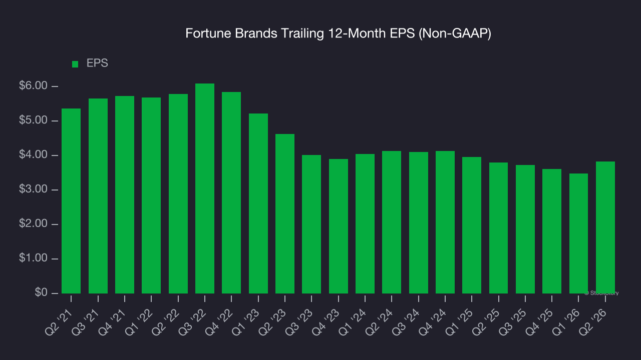 Fortune Brands Trailing 12-Month EPS (Non-GAAP)