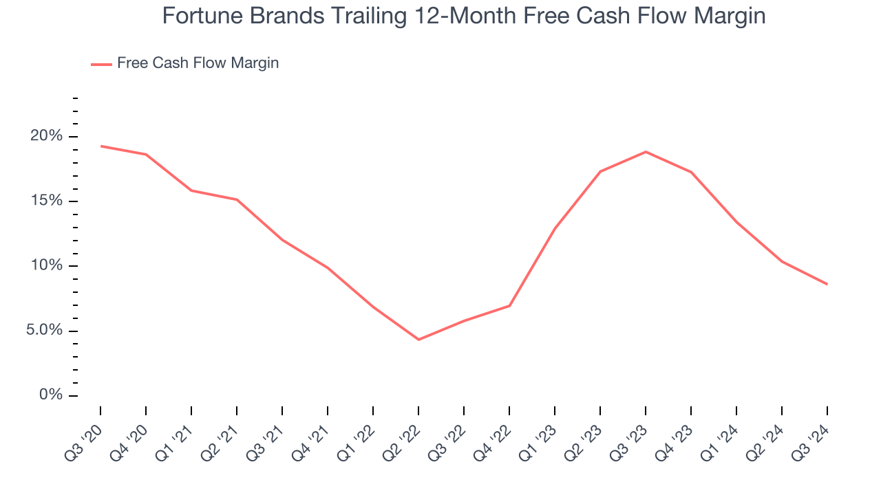 Fortune Brands Trailing 12-Month Free Cash Flow Margin