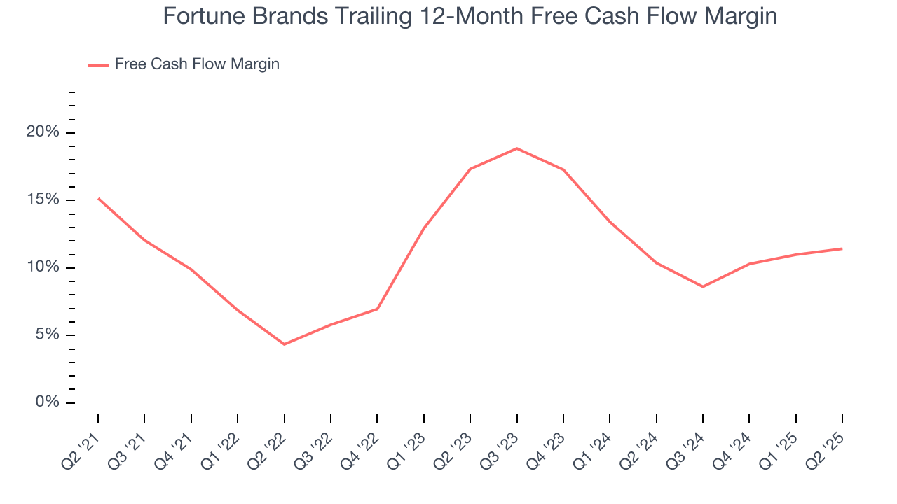 Fortune Brands Trailing 12-Month Free Cash Flow Margin
