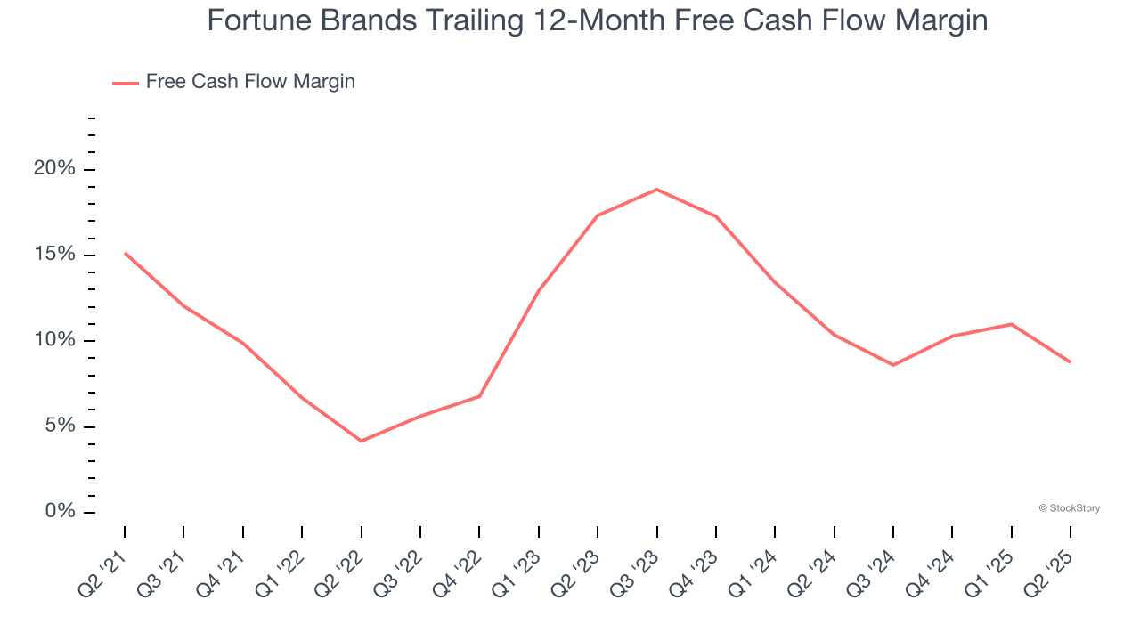 Fortune Brands Trailing 12-Month Free Cash Flow Margin
