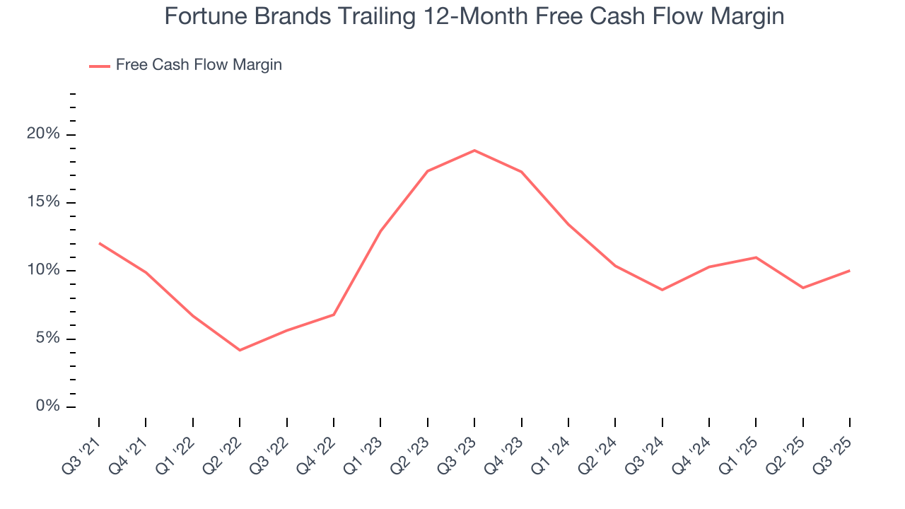 Fortune Brands Trailing 12-Month Free Cash Flow Margin