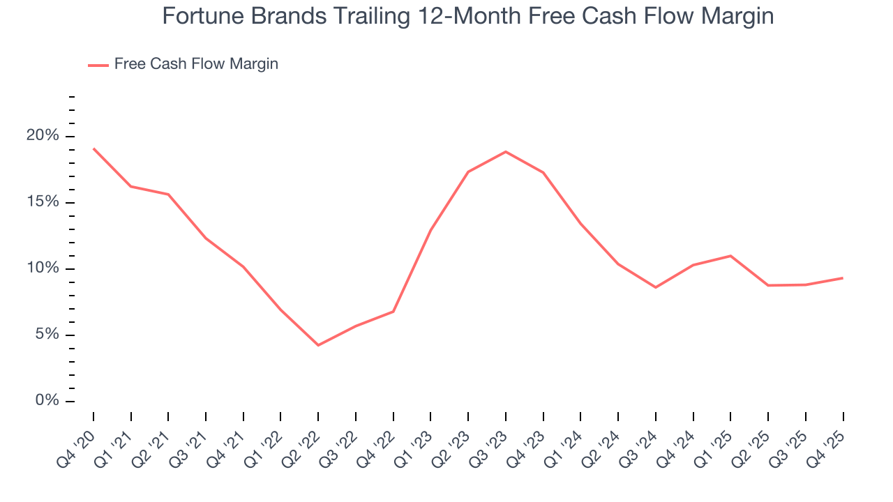 Fortune Brands Trailing 12-Month Free Cash Flow Margin