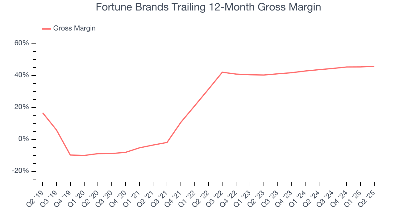 Fortune Brands Trailing 12-Month Gross Margin
