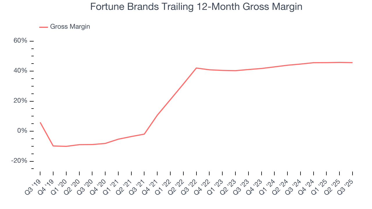 Fortune Brands Trailing 12-Month Gross Margin