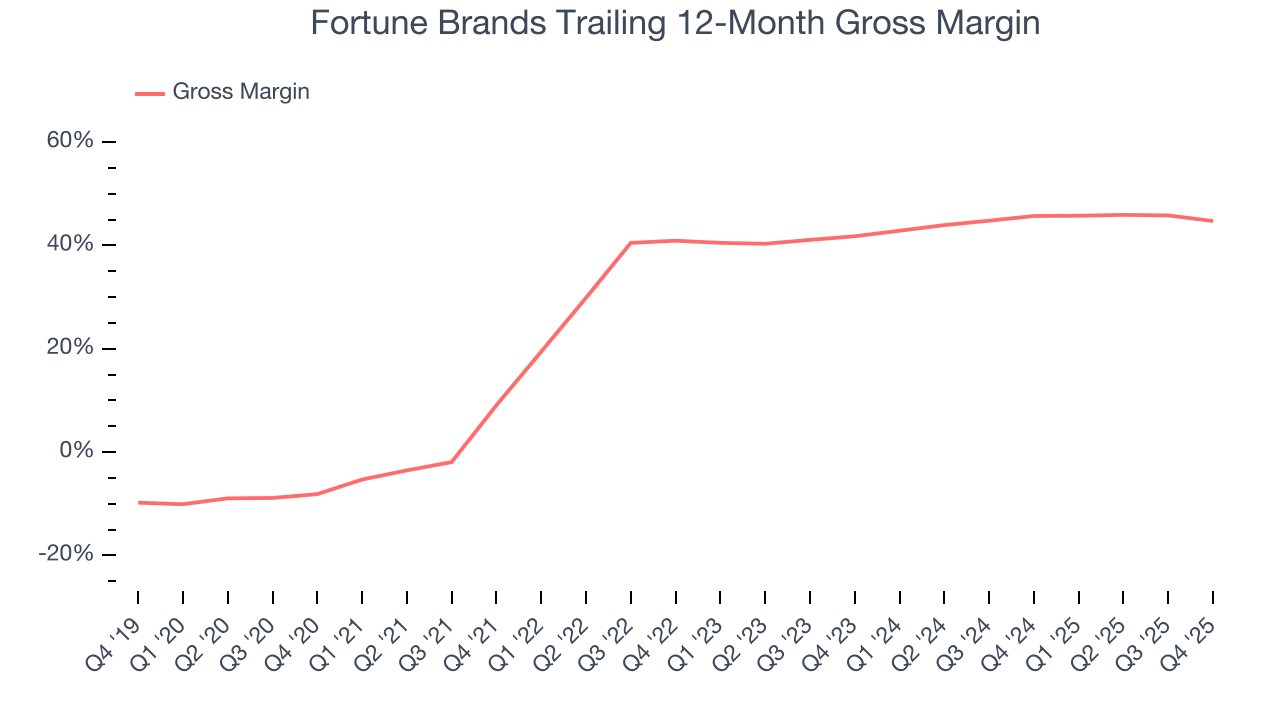 Fortune Brands Trailing 12-Month Gross Margin