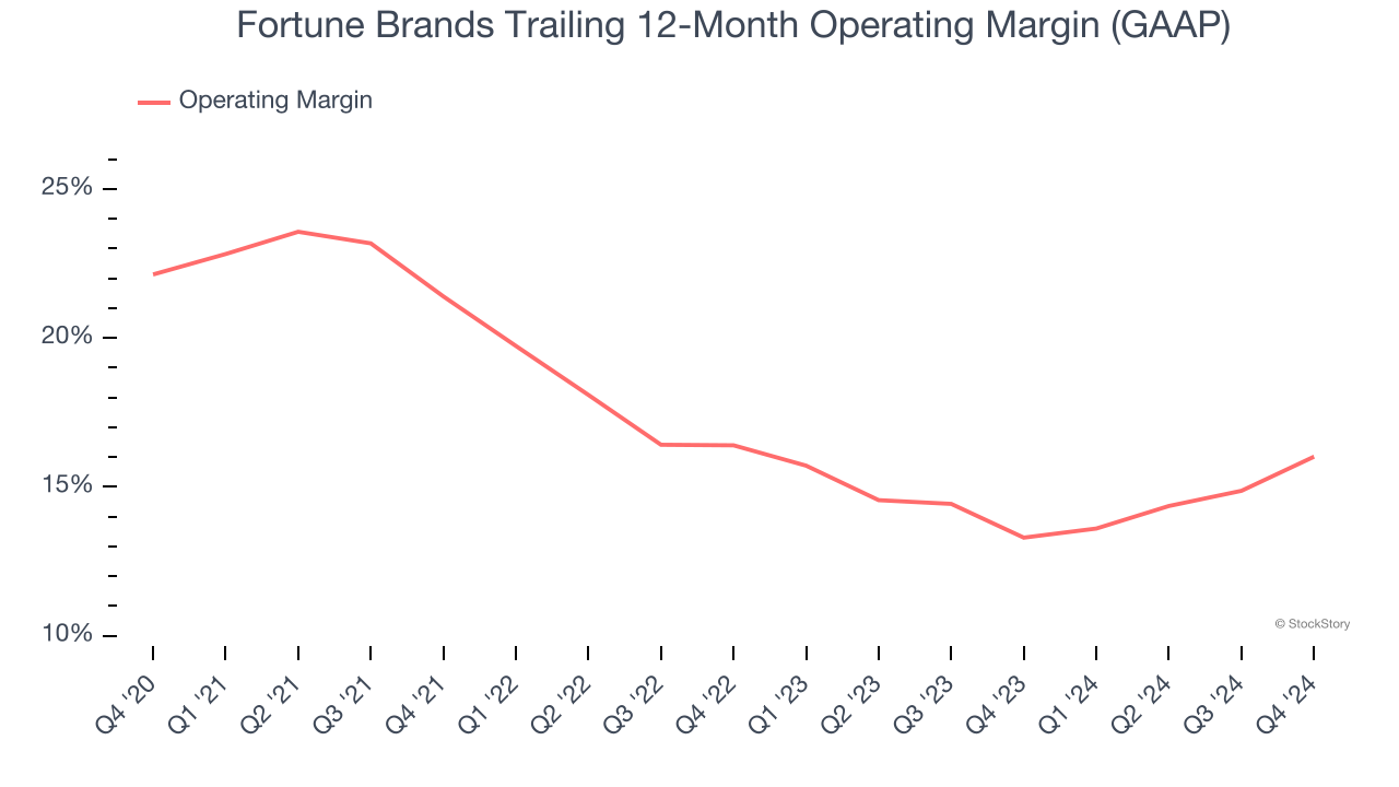 Fortune Brands Trailing 12-Month Operating Margin (GAAP)