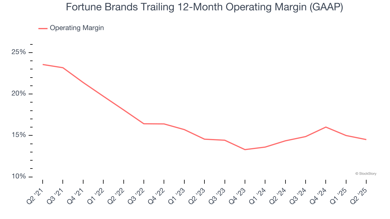 Fortune Brands Trailing 12-Month Operating Margin (GAAP)