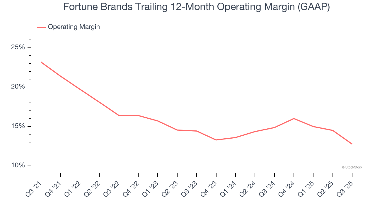 Fortune Brands Trailing 12-Month Operating Margin (GAAP)