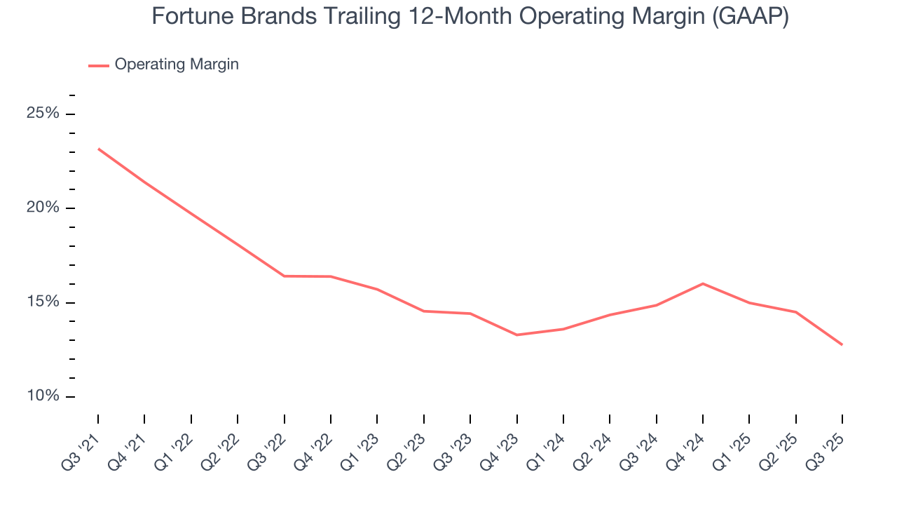 Fortune Brands Trailing 12-Month Operating Margin (GAAP)