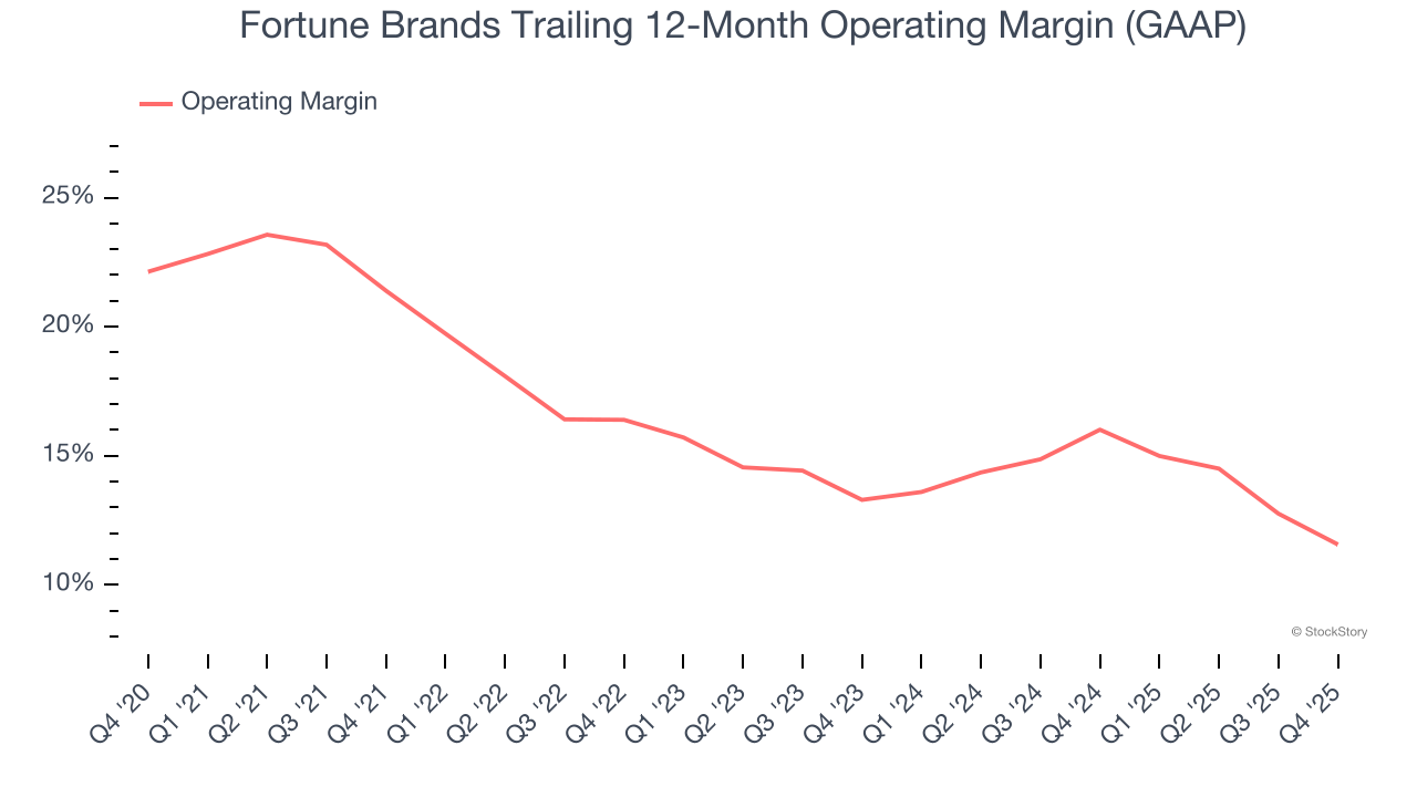 Fortune Brands Trailing 12-Month Operating Margin (GAAP)