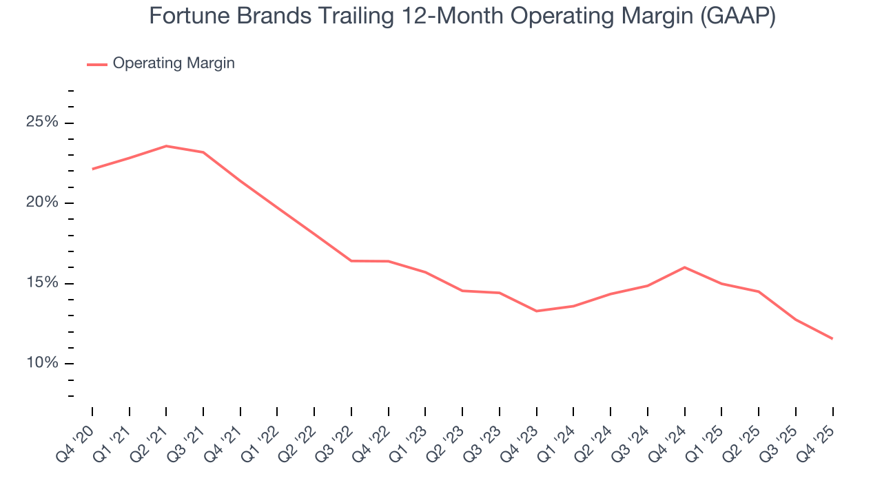 Fortune Brands Trailing 12-Month Operating Margin (GAAP)