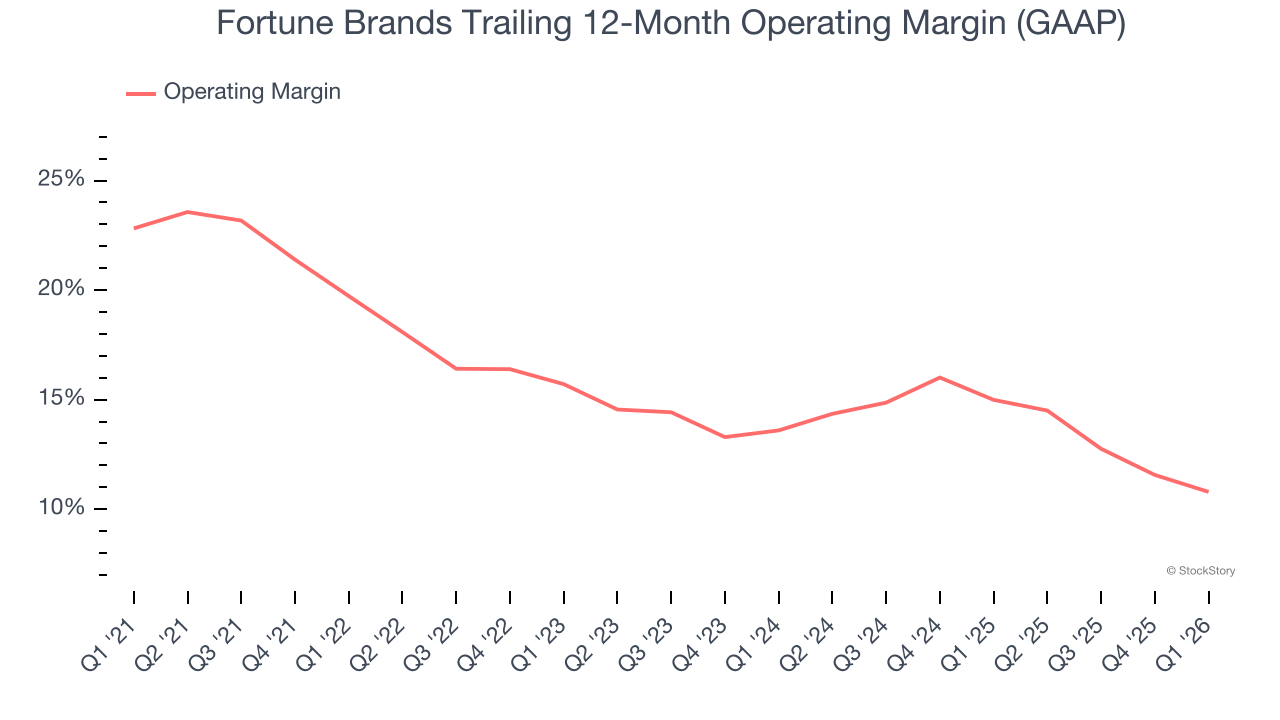 Fortune Brands Trailing 12-Month Operating Margin (GAAP)