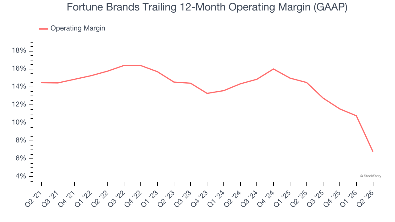 Fortune Brands Trailing 12-Month Operating Margin (GAAP)