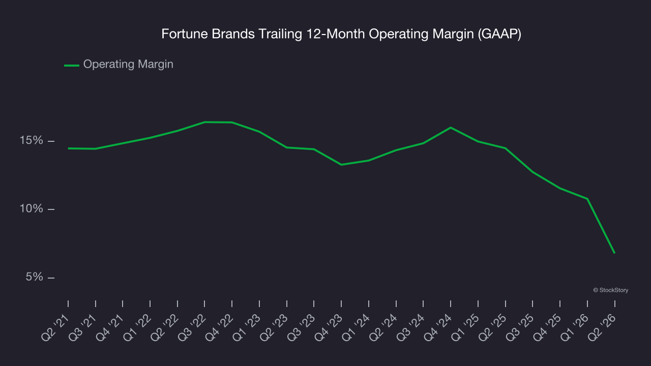 Fortune Brands Trailing 12-Month Operating Margin (GAAP)