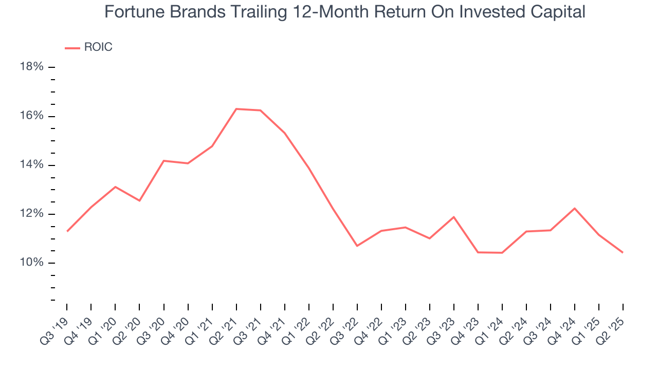 Fortune Brands Trailing 12-Month Return On Invested Capital