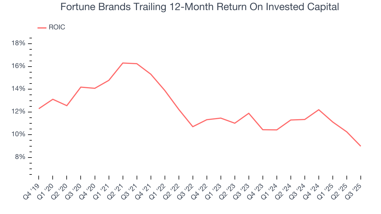 Fortune Brands Trailing 12-Month Return On Invested Capital