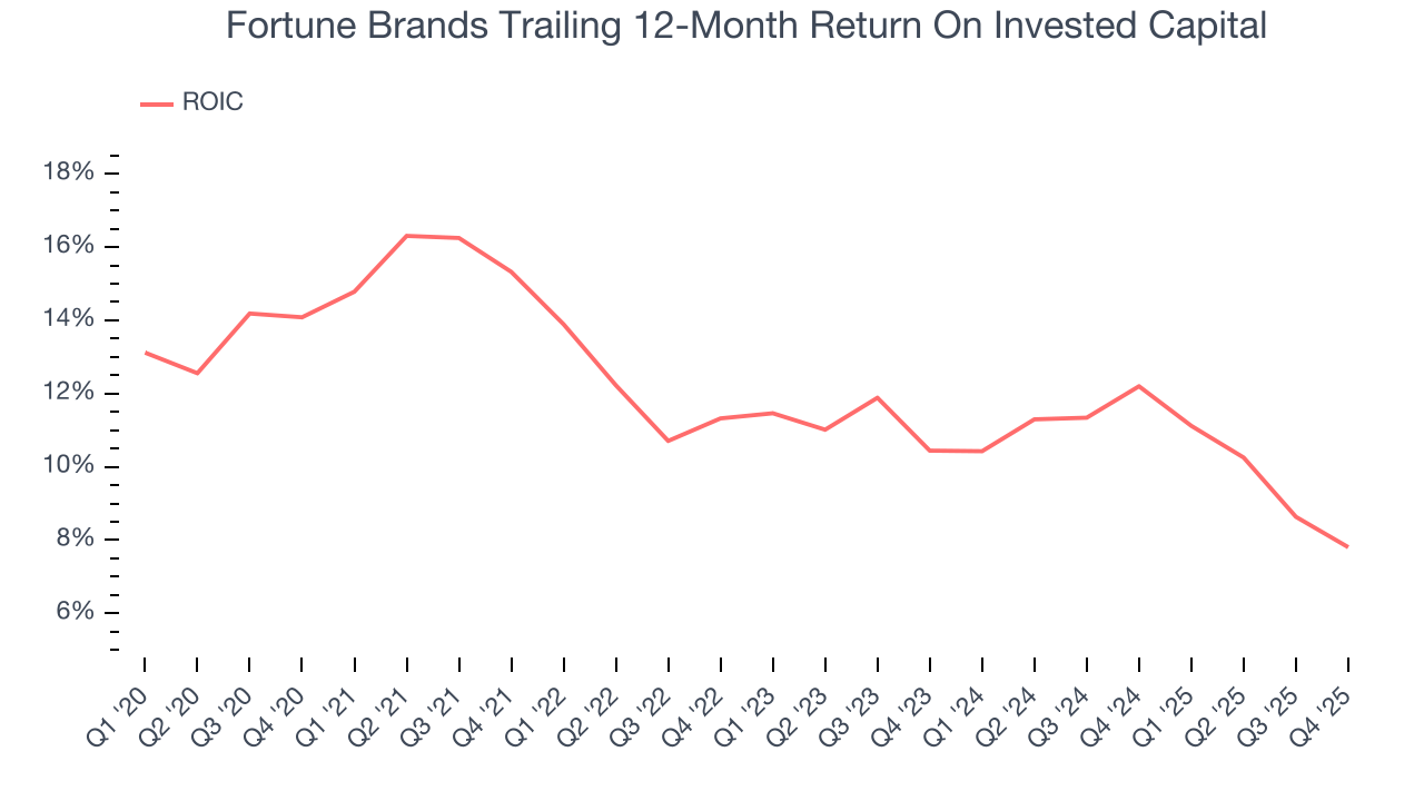 Fortune Brands Trailing 12-Month Return On Invested Capital