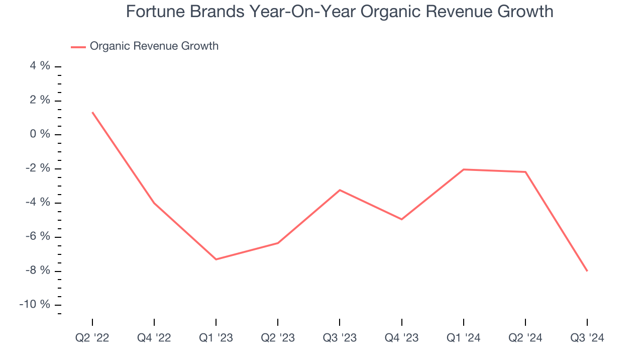 Fortune Brands Year-On-Year Organic Revenue Growth