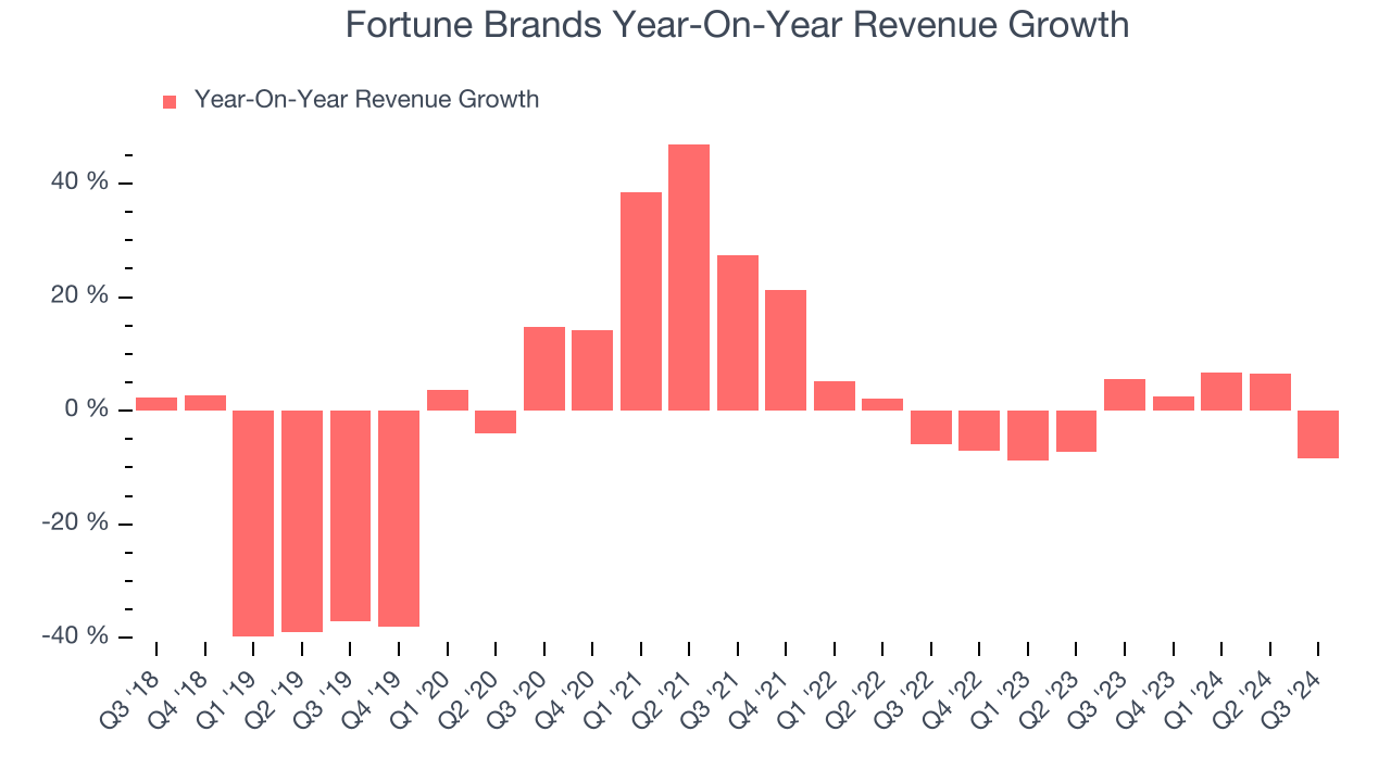 Fortune Brands Year-On-Year Revenue Growth