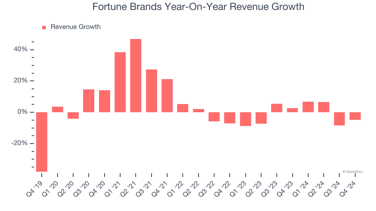 Fortune Brands Year-On-Year Revenue Growth