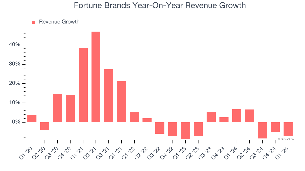 Fortune Brands Year-On-Year Revenue Growth