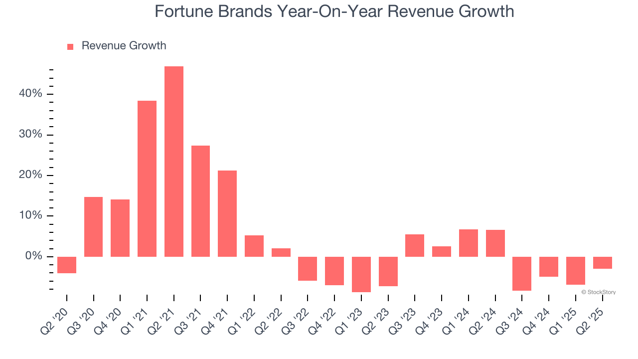 Fortune Brands Year-On-Year Revenue Growth