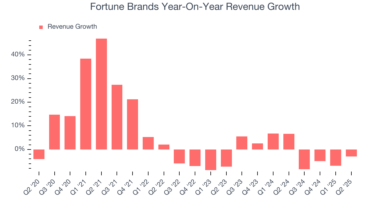 Fortune Brands Year-On-Year Revenue Growth