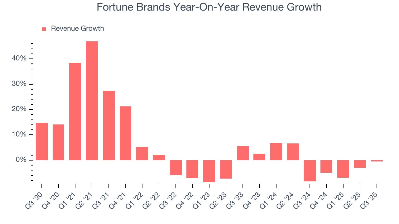 Fortune Brands Year-On-Year Revenue Growth