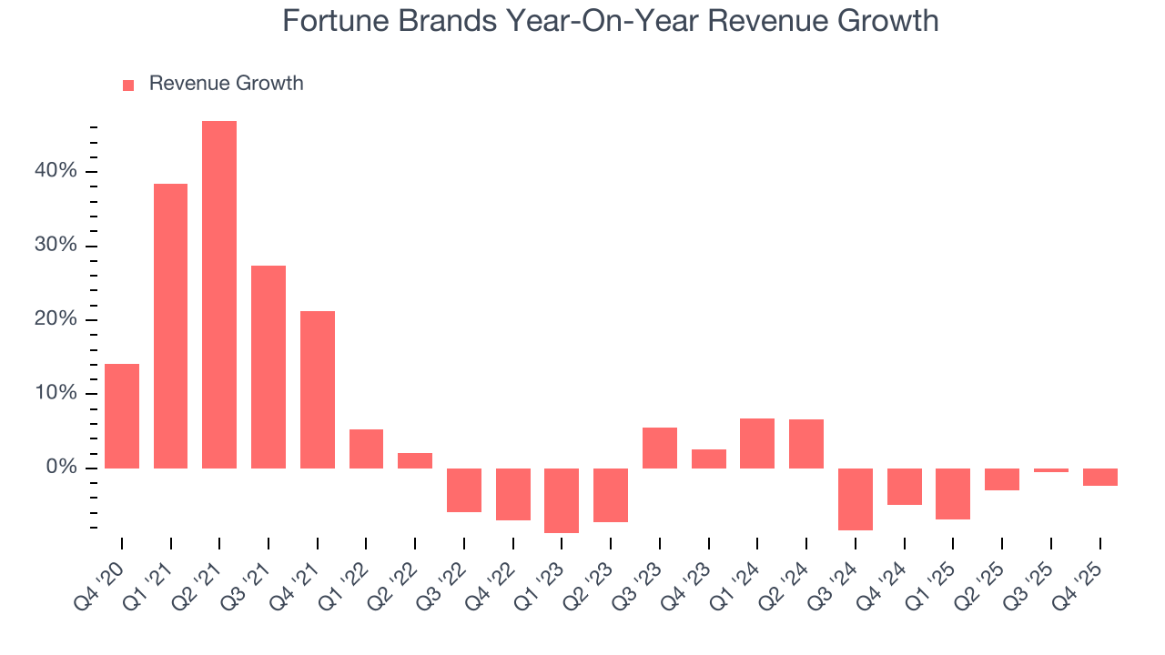 Fortune Brands Year-On-Year Revenue Growth