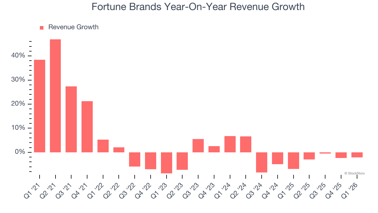 Fortune Brands Year-On-Year Revenue Growth